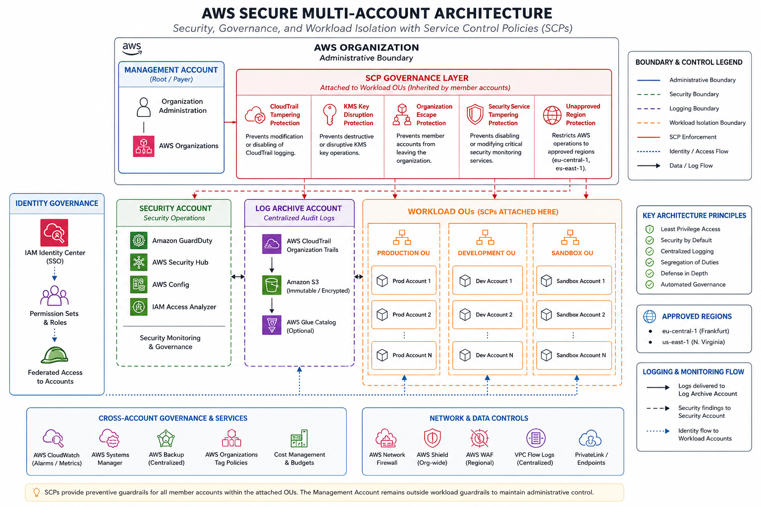 aws-secure-multi-account-architecture
