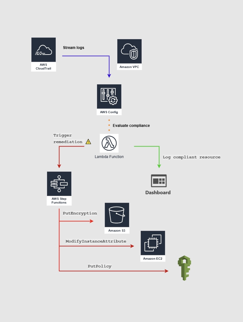 AWS Compliance Automation Workflow